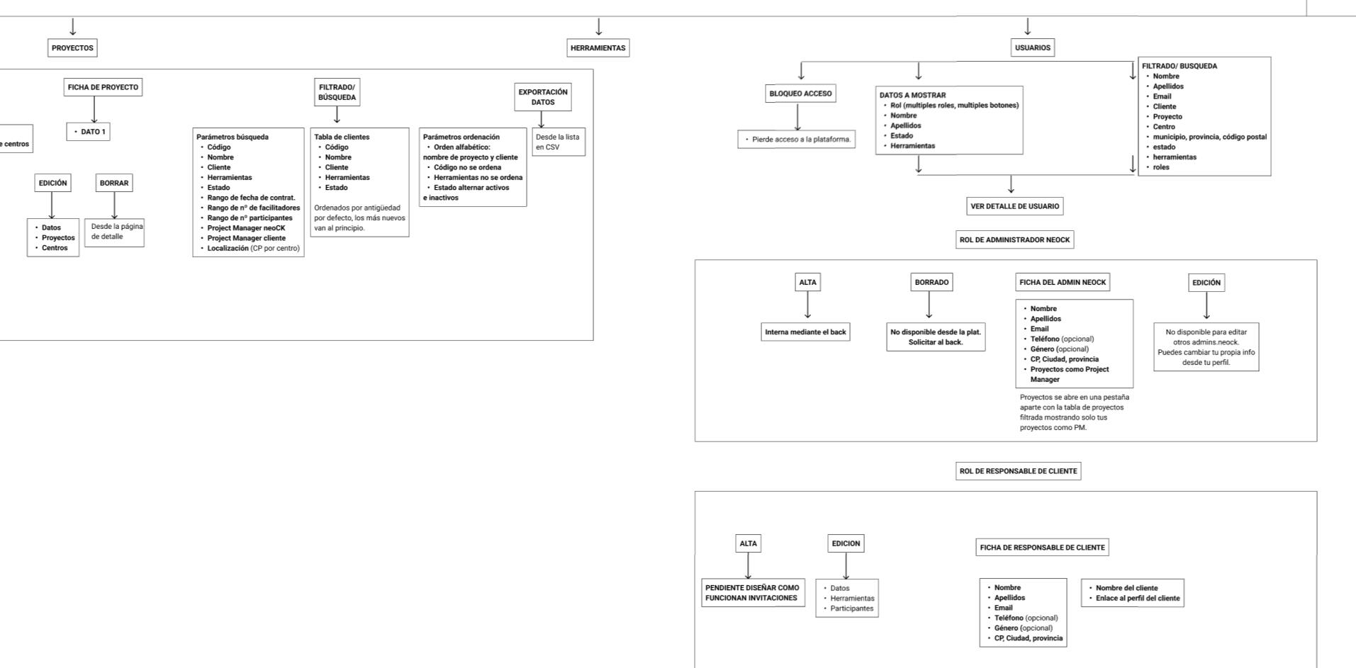 Extracto del mapa conceptual bocetado para estructurar la información en neoTOOLS